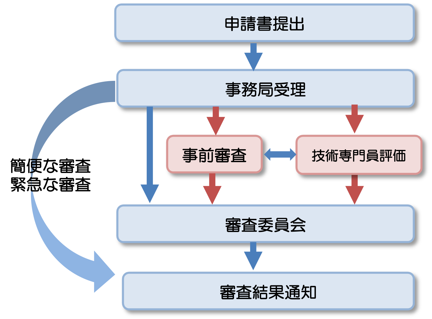 事前審査・技術専門員評価、簡便な審査、緊急な審査