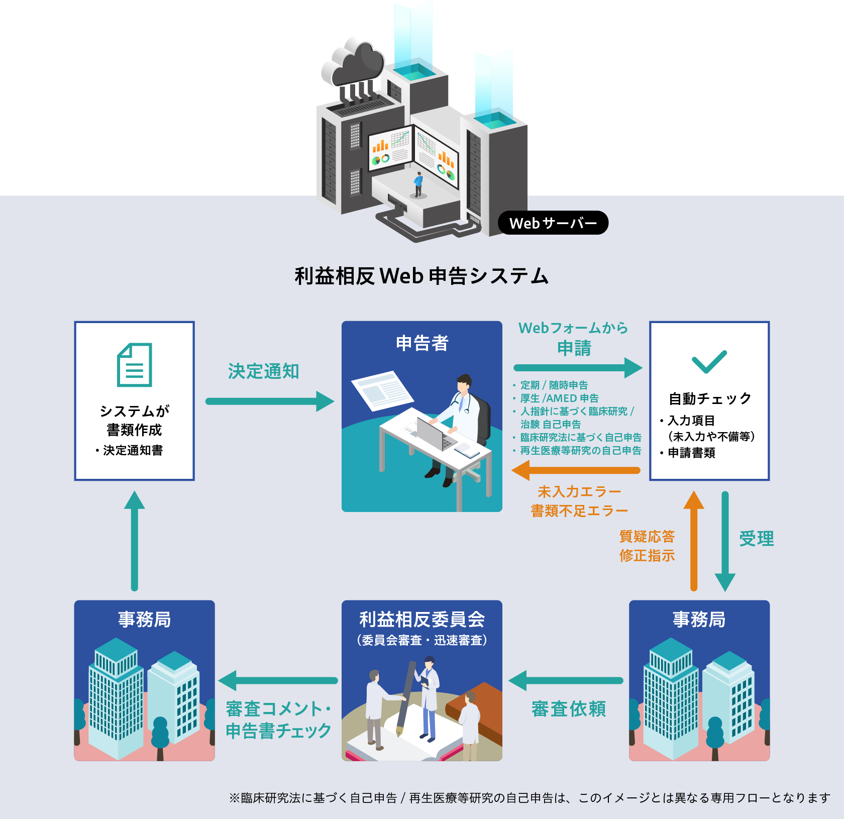 利益相反Web申告システムのイメージ