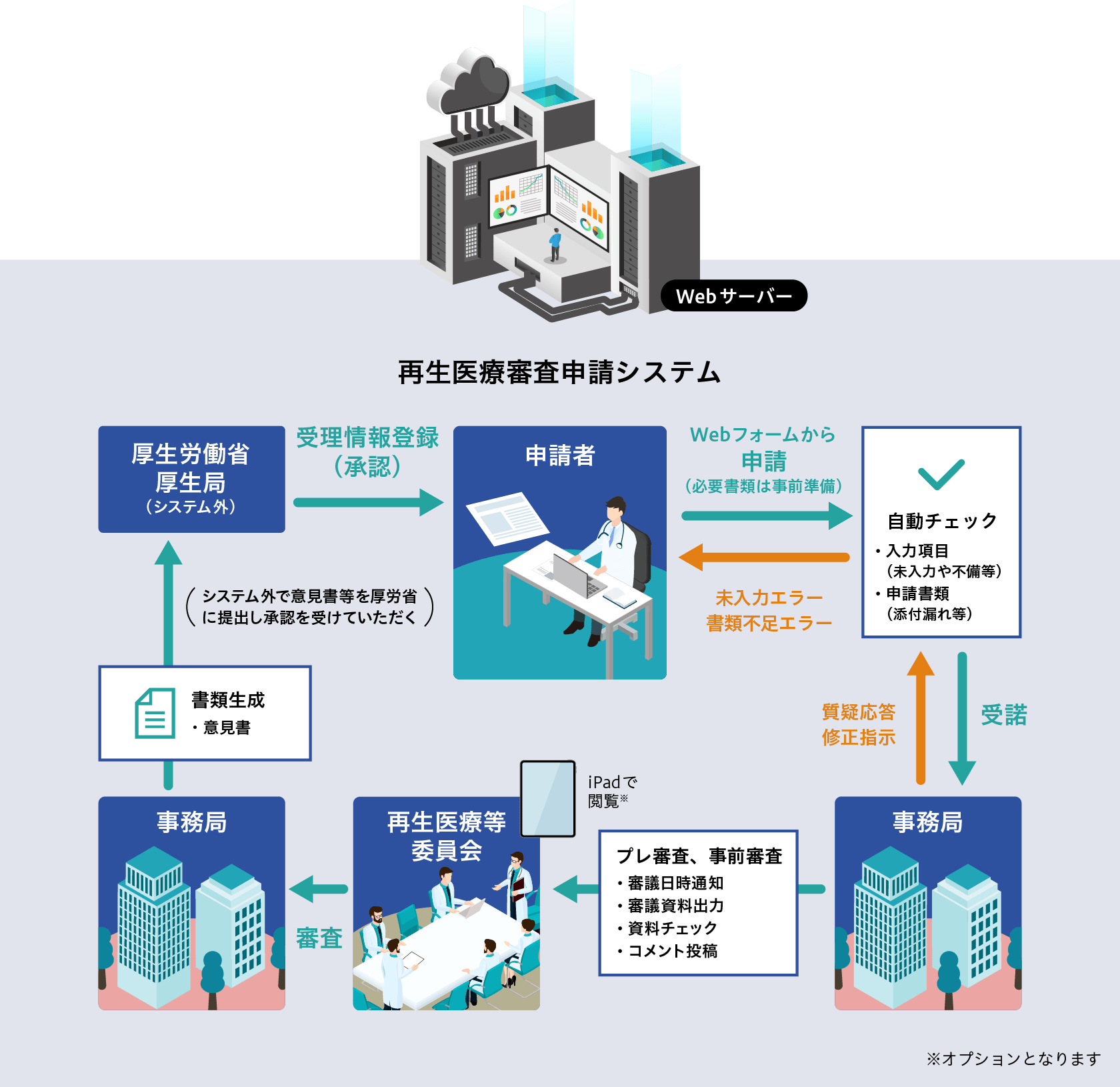 再生医療審査申請システムのイメージ