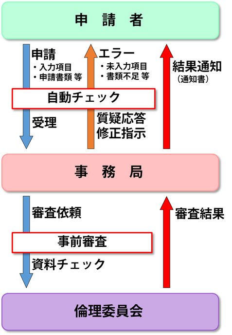 倫理審査申請システム 株式会社ビッグバン